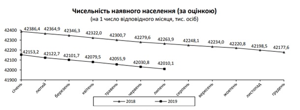 Население Украины сократилось до 42 миллионов Население Украины сократилось до 42 миллионов