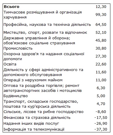 Приток инвестиций в Украину сокращается