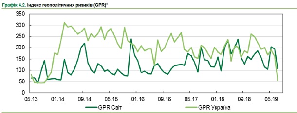 Геополитические риски для Украины снизились, - Нацбанк