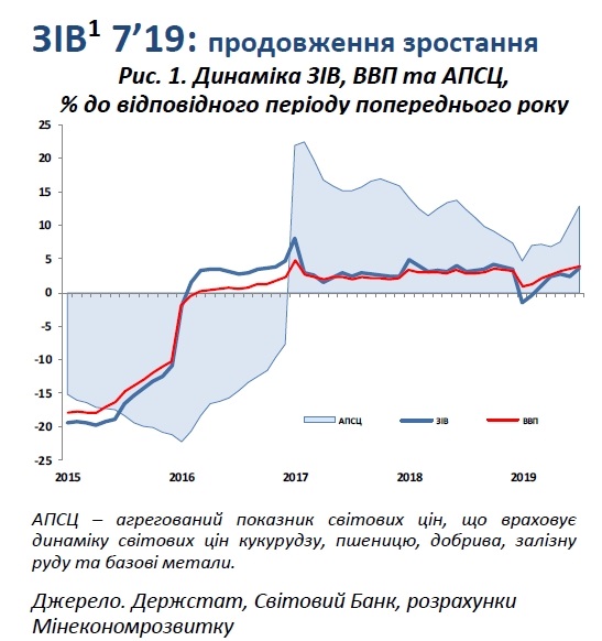 Экономика Украины выросла на 4% - Кабмин