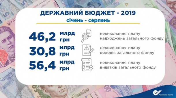 В Счетной палате озвучили основные риски для наполнения госбюджета