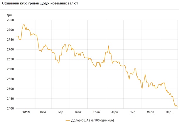 С начала года курс доллара упал на 13%