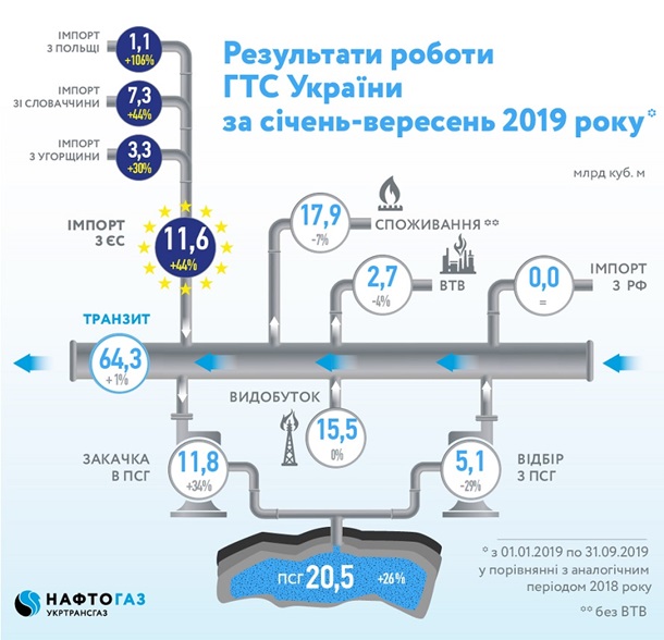 Украина нарастила транзит и импорт газа