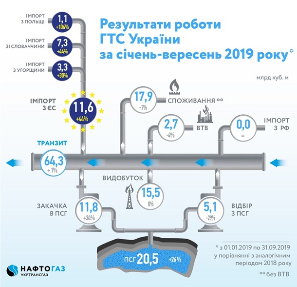 Украина нарастила транзит и импорт газа Украина нарастила транзит и импорт газа
