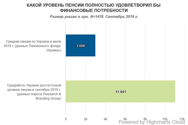 Украинцы назвали размер достойной пенсии Украинцы назвали размер достойной пенсии