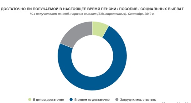 Украинцы назвали размер достойной пенсии Украинцы назвали размер достойной пенсии
