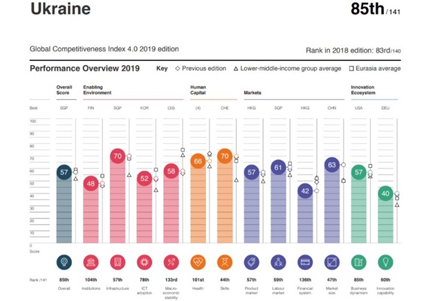 Украина стала менее конкурентоспособна - рейтинг