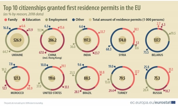 Украинцы чаще всех получали вид на жительство в ЕС. Спасибо Польше 1