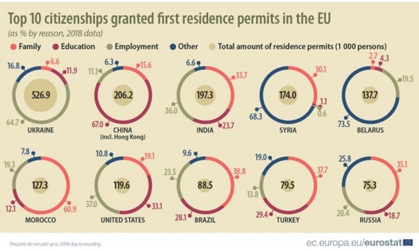 Украинцы стали лидерами по виду на жительство в ЕС