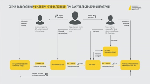 Дело Дубневича: НАБУ показало схему хищений