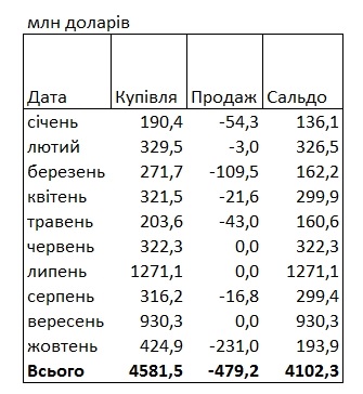 НБУ купил более $4 млрд с начала года НБУ купил более $4 млрд с начала года