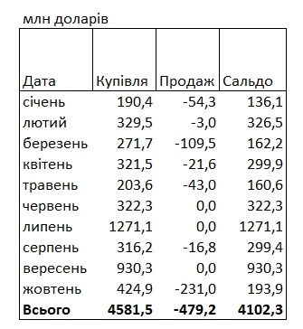 НБУ купил более $4 млрд с начала года