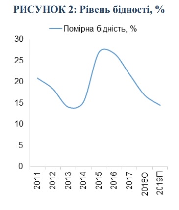 Всемирный банк увидел снижение бедности в Украине Всемирный банк увидел снижение бедности в Украине