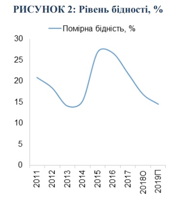 В Украине снизился уровень бедности, - Всемирный банк