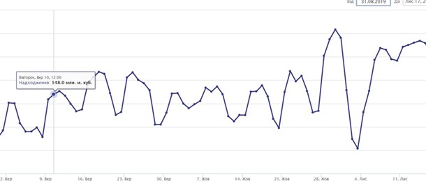Газпром резко увеличил транзит газа через Украину