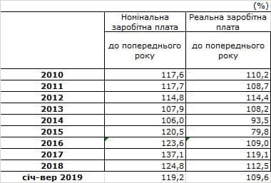 Реальная зарплата украинцев на 18% превысила показатель докризисного года