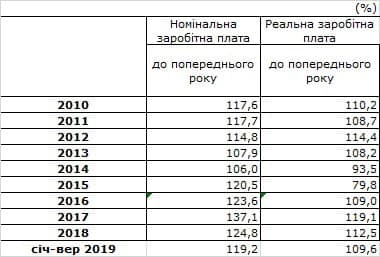 Реальная зарплата на 18% превысила показатель докризисного года Реальная зарплата на 18% превысила показатель докризисного года