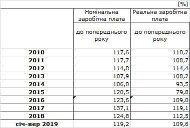 Реальная зарплата на 18% превысила показатель докризисного года