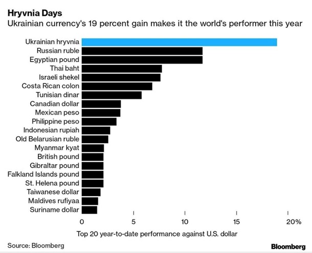 Гривна укрепилась больше всех валют в мире