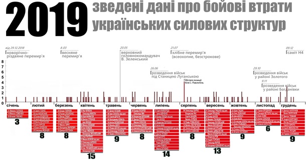 Подсчитаны потери военных на Донбассе в 2019 году