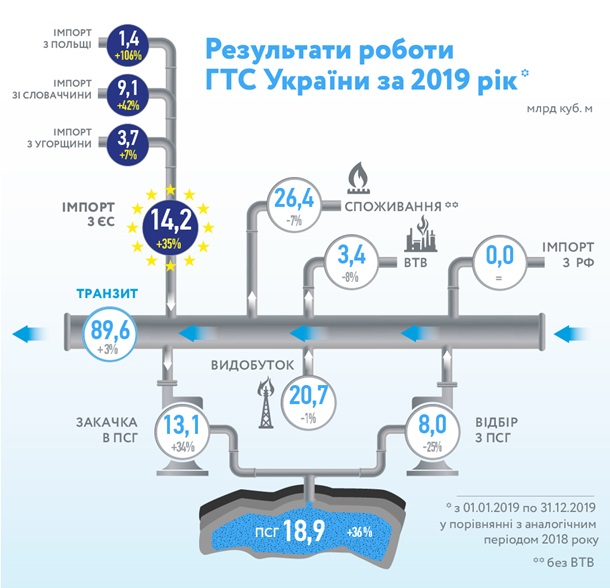 Украина увеличила транзит газа до 90 млрд кубов