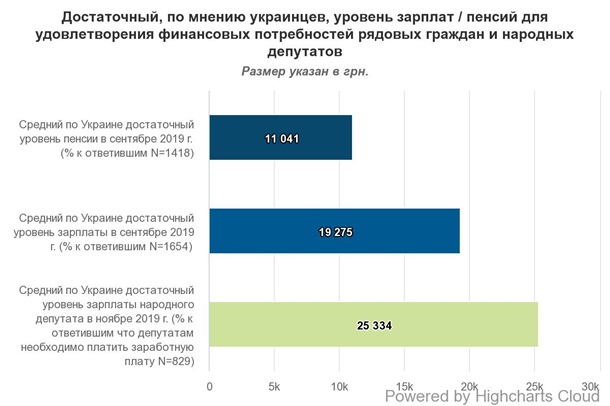 Опрос показал, какую зарплату депутатов украинцы считают достаточной Опрос показал, какую зарплату депутатов украинцы считают достаточной