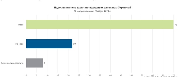 Опрос показал, какую зарплату депутатов украинцы считают достаточной