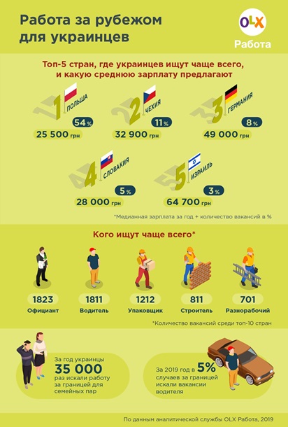 В каких странах выгоднее всего работать украинцам: исследование