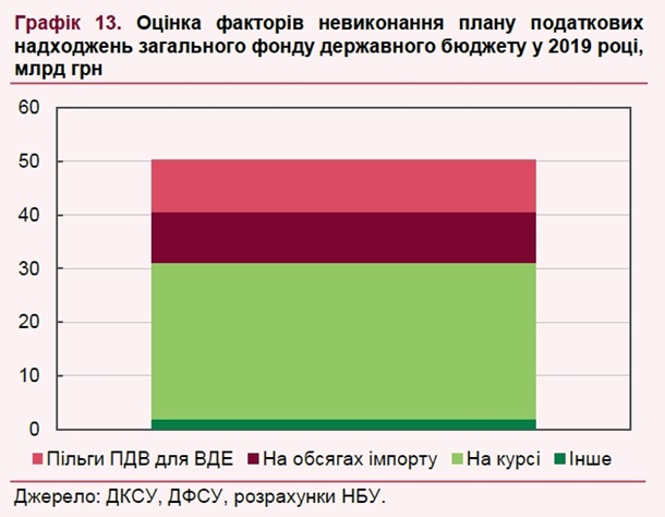 Названы потери бюджета-2019 из-за сильной гривны Названы потери бюджета-2019 из-за сильной гривны