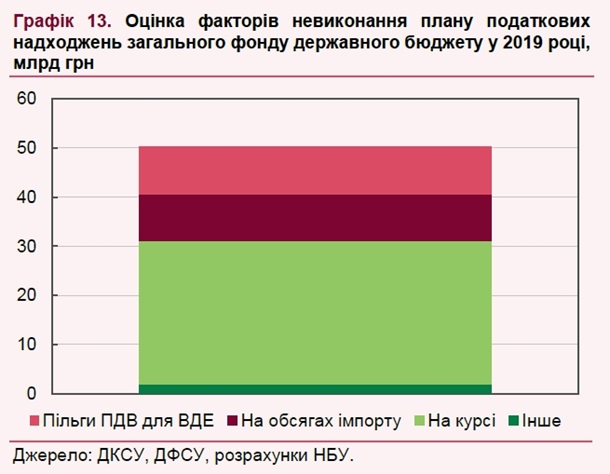 Названы потери бюджета-2019 из-за сильной гривны