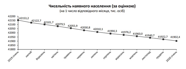 Население Украины всё больше сокращается