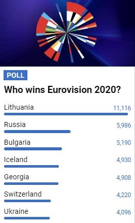 Украина в топ-10 фаворитов Евровидения среди зрителей