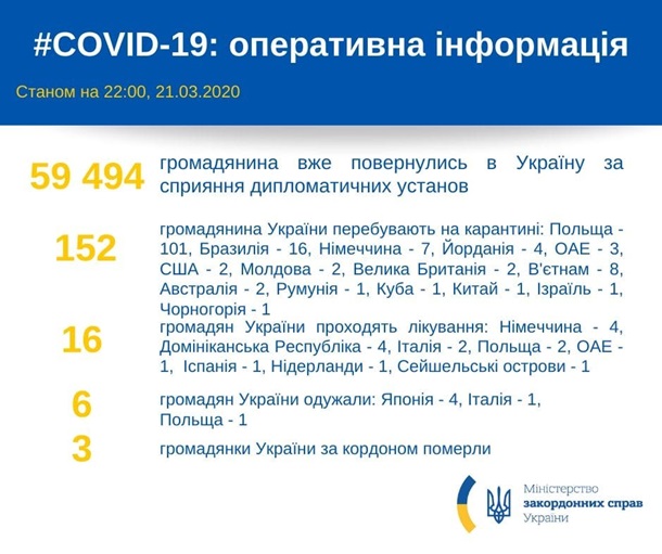 В Украину вернулись более 59 тысяч граждан − МИД, фото-2 В Украину вернулись более 59 тысяч граждан − МИД, фото-2