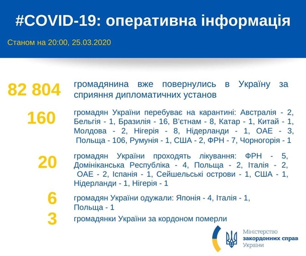 В Украину вернулись более 82 тысяч граждан − МИД В Украину вернулись более 82 тысяч граждан − МИД