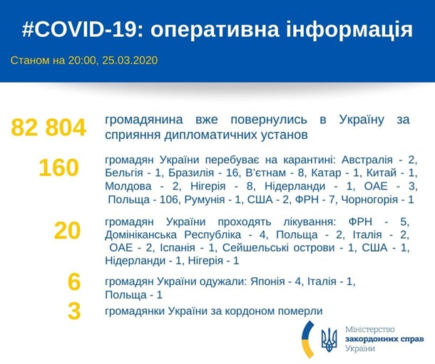 В Украину вернулись более 82 тысяч граждан − МИД