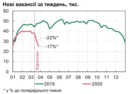 В Украине значительно упало число новых вакансий