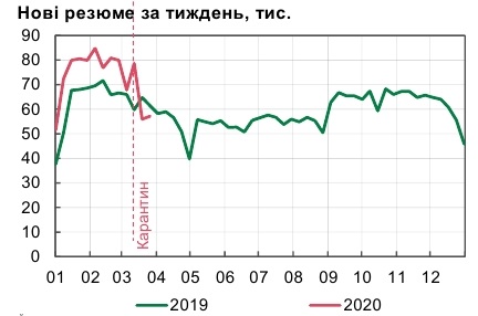 В Украине значительно упало число новых вакансий В Украине значительно упало число новых вакансий