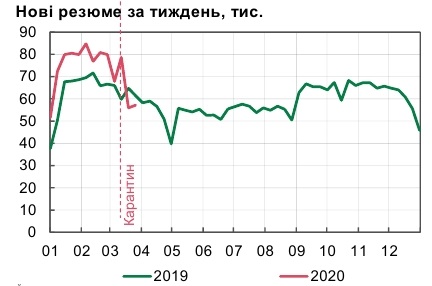 В Украине значительно упало число новых вакансий