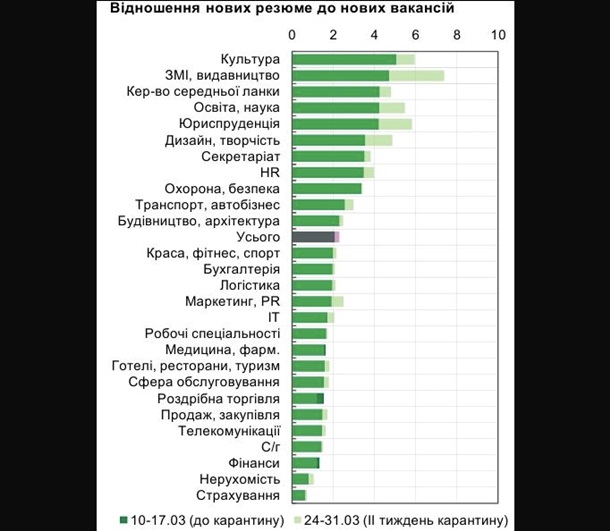 В Украине значительно упало число новых вакансий