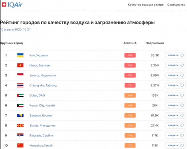 Воздух Киева стал самым грязным в мире