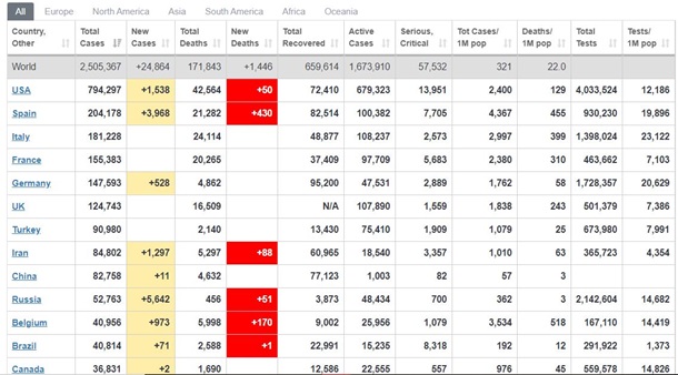 В мире число зараженных COVID превысило 2,5 млн В мире число зараженных COVID превысило 2,5 млн