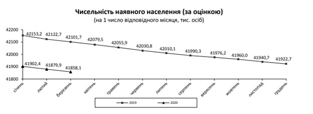 За месяц население Украины сократилось на 20 тысяч