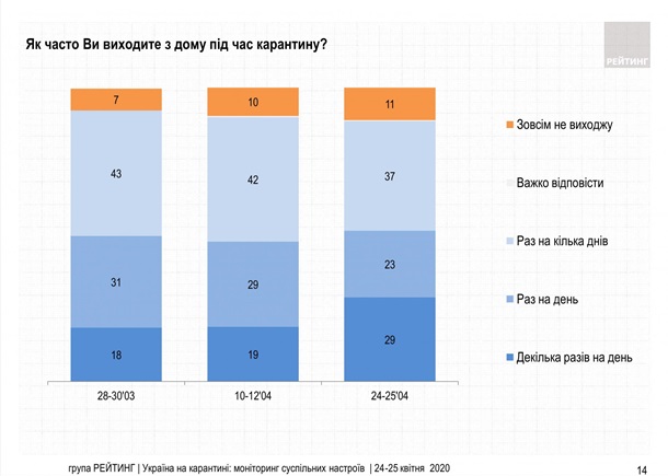 Украинцы стали чаще выходить из дома