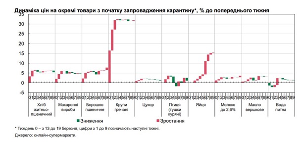 В Украине подорожали крупы, говядина и фрукты