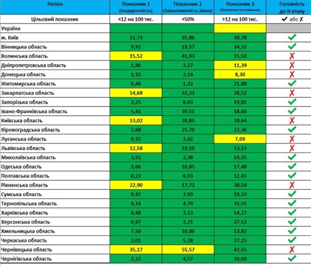 В Украине девять областей не готовы к смягчению карантина