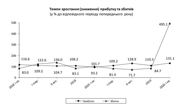 У предприятий Украины миллиардные убытки – Госстат