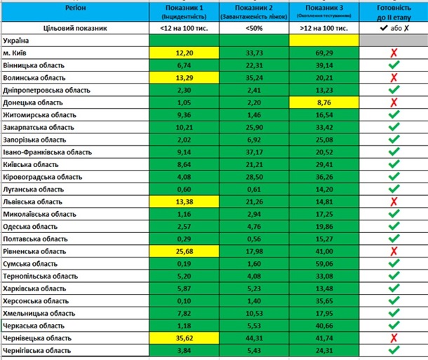 Шесть регионов не могут смягчить карантин, - Минздрав