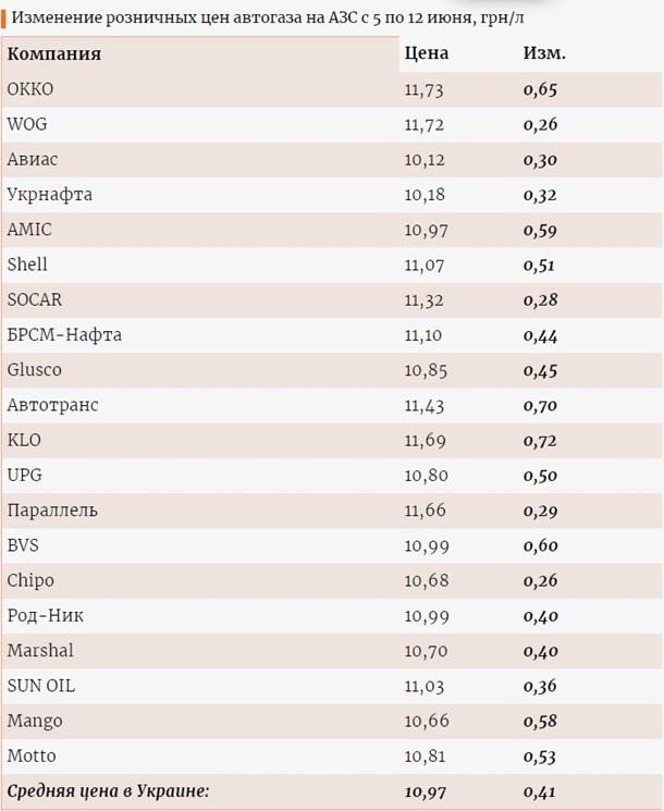 В Украине стоимость автогаза достигла 50% цены на А-95 В Украине стоимость автогаза достигла 50% цены на А-95