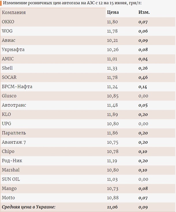 В Украине цена автогаза превысила 11 гривен