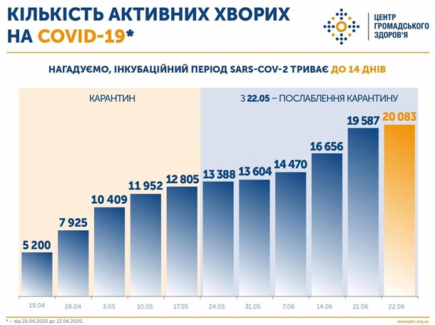 В Украине почти на 400% увеличилось число больных коронавирусом
